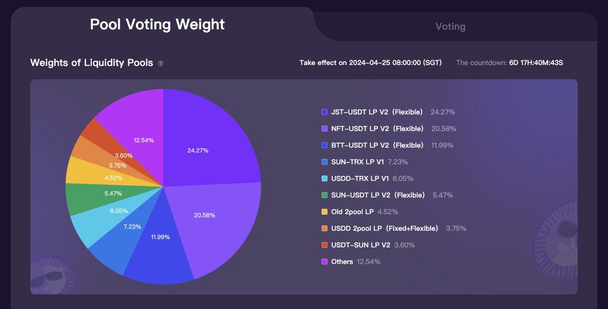 🔎Weekly weights of Liquidity Pools on SUN.io #GovernanceMining updated Top3 LPs in weights: ▫️#JST-USDT LP V2（Flexible）24.27% ▫️#NFT-USDT LP V2（Flexible）20.58% ▫️#BTT-USDT LP V2（Flexible）11.99% Vote with #veSUN: sun.io/?lang=en-US#/g…