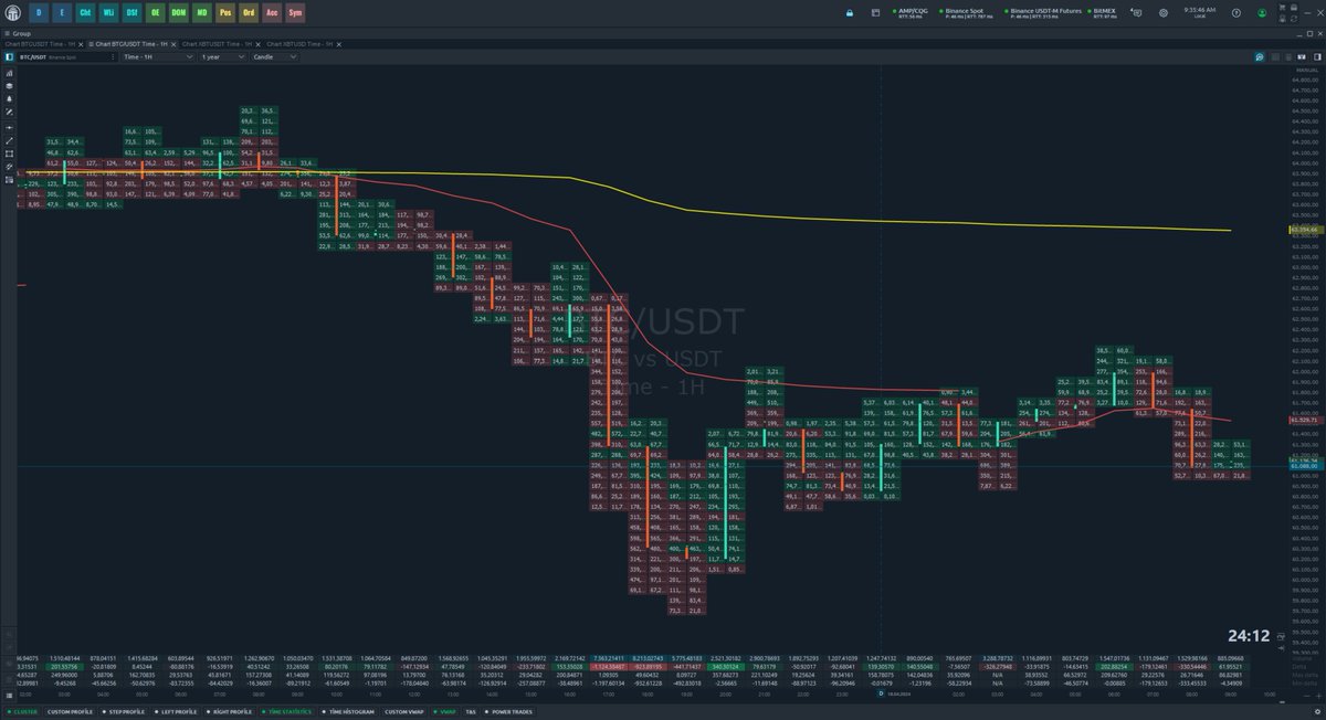 Günaydın #Bitcoin 
Sizce düşüş devam edecek mi?

Aşağıdaki yer alan chartlar:
Binance Spot & USDT-M Futures ve Bitmex