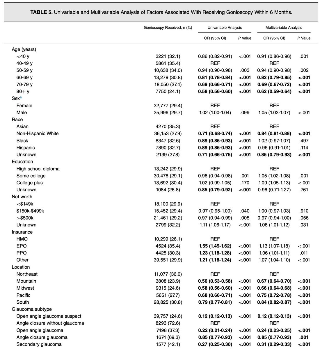 The full version of Aidan's recent @AJOphthalmology paper is free to read for 30 days! 'POAG' patients are 8 times less likely to have recorded gonioscopy than patients with diagnosis of PACG. Remember, you won't find #angleclosure unless you look for it!
tinyurl.com/xulab04