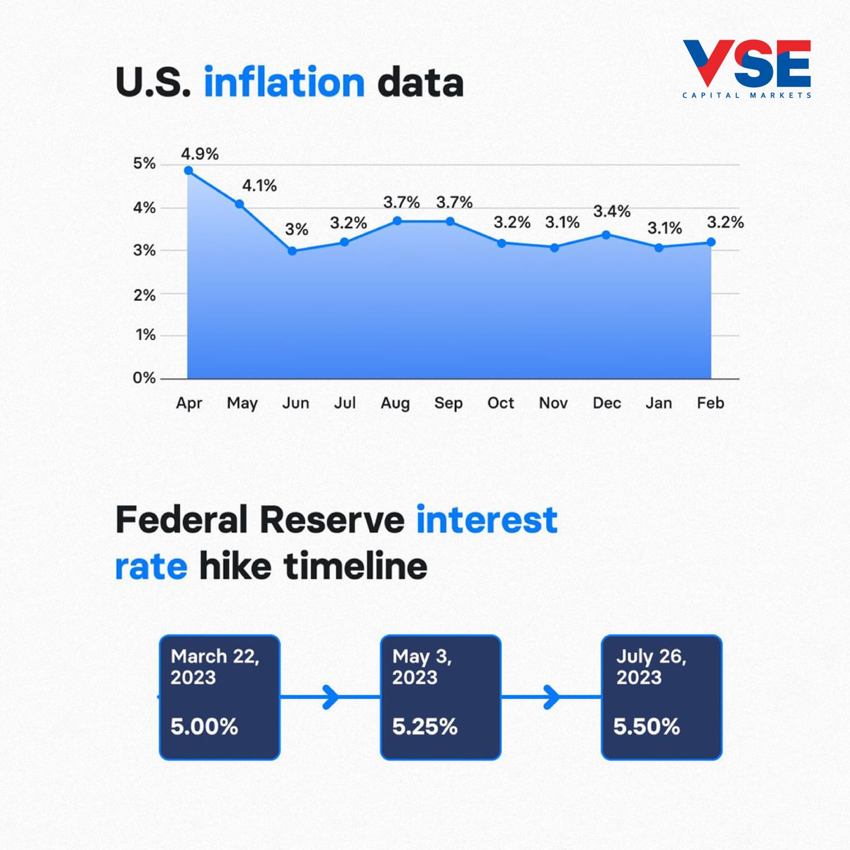Insights from the US Stock Market: FY 2023-2024

Visit us: vselindia.com

#VSE #StockMarket #inflation #fiscalyear #financialinsights #investors #FinancialLiteracy