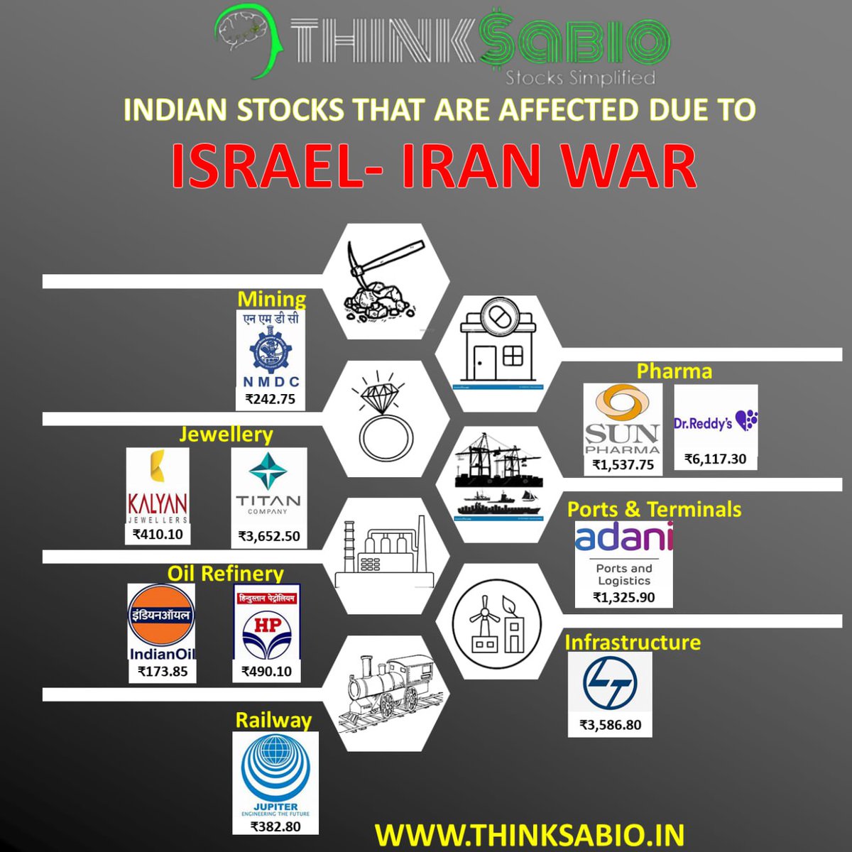 Stocks That Affected Due to Israel-Iran WAR
#ThinkSabioIndia #StockMarketIndia #Investing #MarketNews #stockmarketupdates