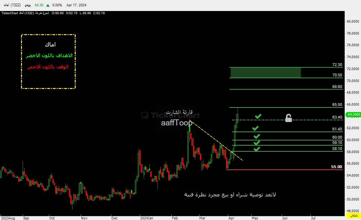 aaffToop's tweet photo. #اماك " تحديث "
الثبات واغلاق اسبوعي  63.40 
يحقق بقية الاهداف 

لاتعد توصية شراء او بيع مجرد نظرة فنية 
📍مشروعيه السهم مسؤليتك 📍

#تاسي_الفخم #تاسي #سوق_الاسهم_ا��سعودي #سوق_الأسهم_السعودية #تداول #السوق_السعودي #الاسهم_السعودية https://t.co/sdlxgFa9PN