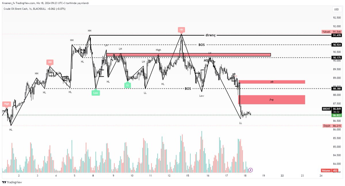 #UKOIL #Brent  #Petrol  : Yatay band aşağı yönlü kırıldı. Kırılır kırılmaz 2 dolara yakın düşüş oldu. Bir pullback hareketi yapıp tekrar düşüşüne devam etmesini bekliyorum.