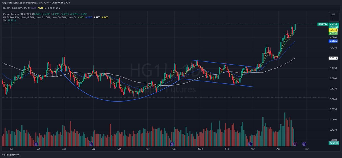 runningprofits's tweet photo. Copper having completed a cup and handle , now into parabolic mode - eyes a 2 year high 👇chart
- multiple macro tailwinds

copper miners on the move  recently with most bullish
 
#TKO #ANTO (both  at ATHs)   #CAML  (52 week hi)

 #JLP #ECORA #AAL #BHP #RIO  #KOD  #S32 https://t.co/6H4MGt0kKd