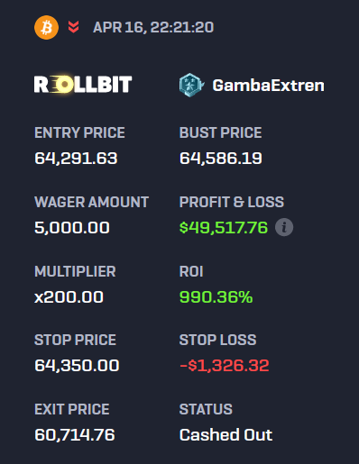 This Ape on @rollbitcom top tick shorted Bitcoin on 200x leverage yesterday

He closed it within 24 hours for a 10x

Pretty fucking degen ngl