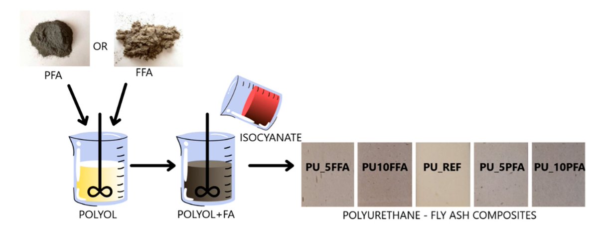 🌟#notablepaper on the Topic of Polyurethane Foam 📚Comparative Study on Selected Properties of Modified Polyurethane Foam with Fly Ash 🔗mdpi.com/1798762 👨‍🔬By Prof. Maik Gude et al @MDPIOpenAccess @MDPIBiologySubj #PolyurethaneFoam #Foam #materials