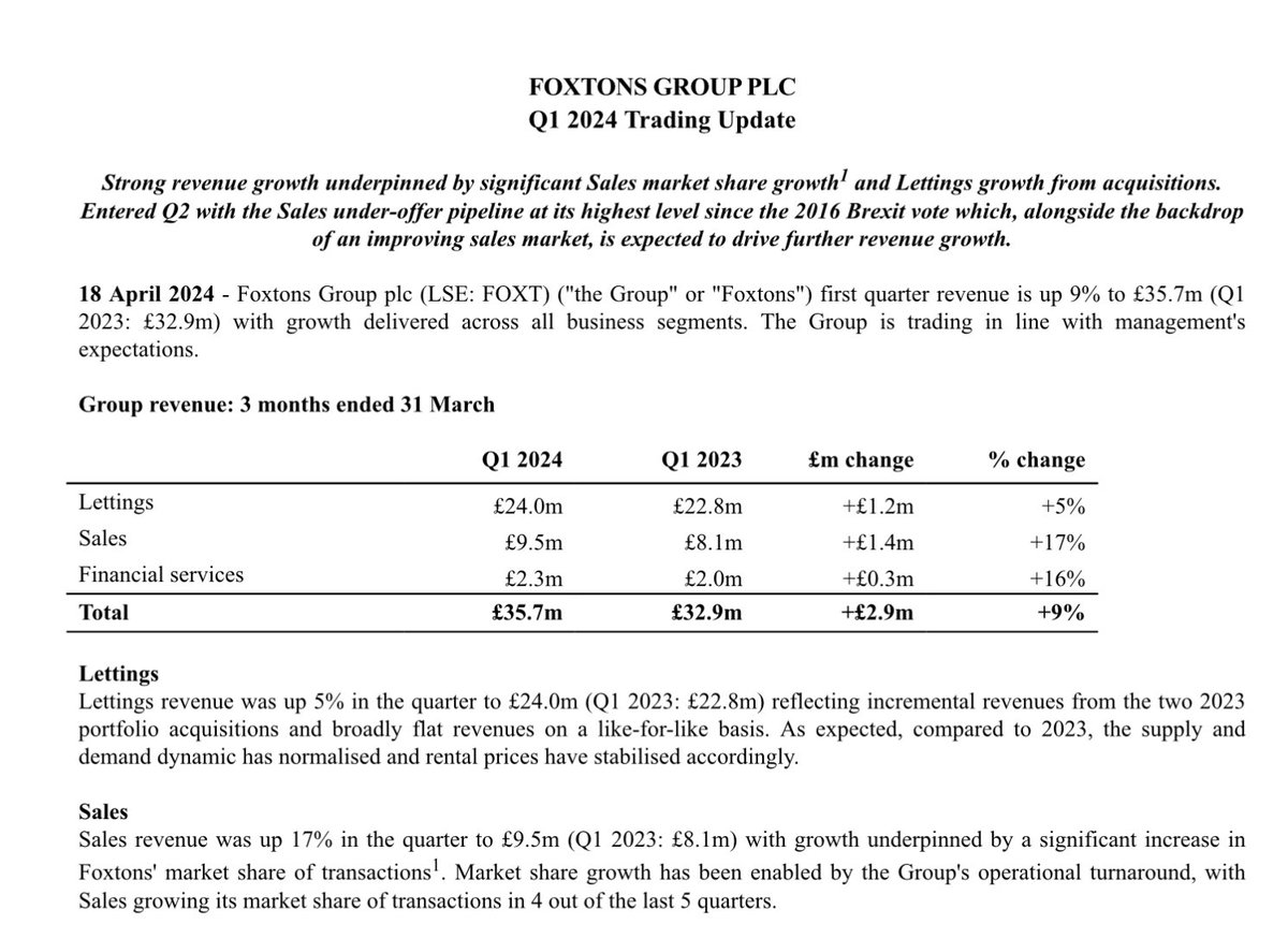 Foxtons Q1 trading shows revenues up 9% with sales recovering by 17%. No mention of activist shareholders demands to sell.