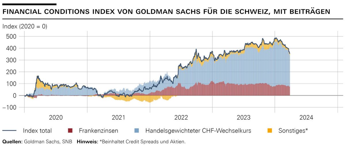 #Geldmarktapéro: Gestern sprachen Antoine Martin und Thomas Moser von der #Nationalbank über die #Geldpolitik der #SNB. Die Grafik zeigt den Financial Condition Index für die Schweiz. Das ist ein Mass dafür, wie restriktiv oder expansiv die Geldpolitik ist.