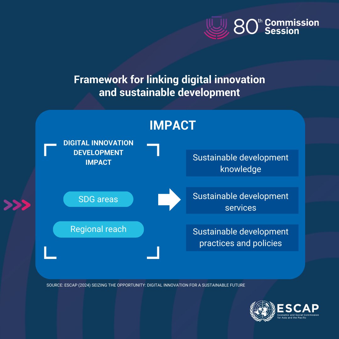 💡 Unleash the effects of #Innovation on society and the environment in #AsiaPacific!

🖥️From smart grids to blockchain energy platforms, digitalization helps advance the #SDGs. 

Discover how to harness its potential🔗 buff.ly/49jx10J 

#CS80 #Digital4SDGs