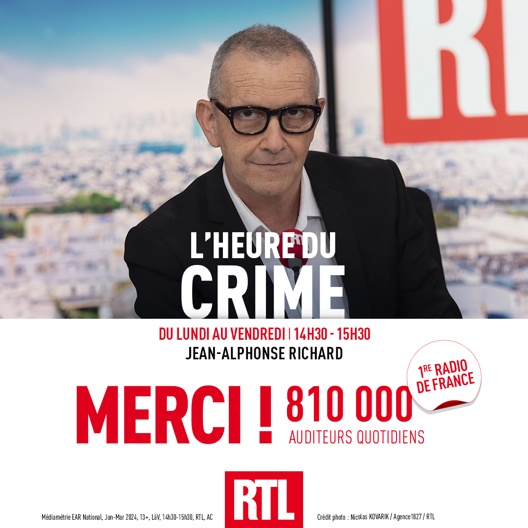 🎙🔴#AudiencesRadio MERCI !
<a href="/LHeureDuCrime/">L'Heure du Crime</a> est 1er sur le fait divers et LEADER :
🥇 810 000 auditeurs
🥇 9,7% de PDA

#Médiamétrie #Radio