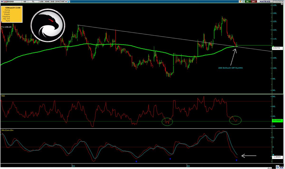 #BVSAN 

Can hissemizde 105 den 128 e kadar gitmiştik.Dün 200 günlük ortalamasına kadar geldi ve ordan destek aldı!Güncel grafiği aşağıya bırakıyorum tekrara 118 bandına atacakmı izleyelim…