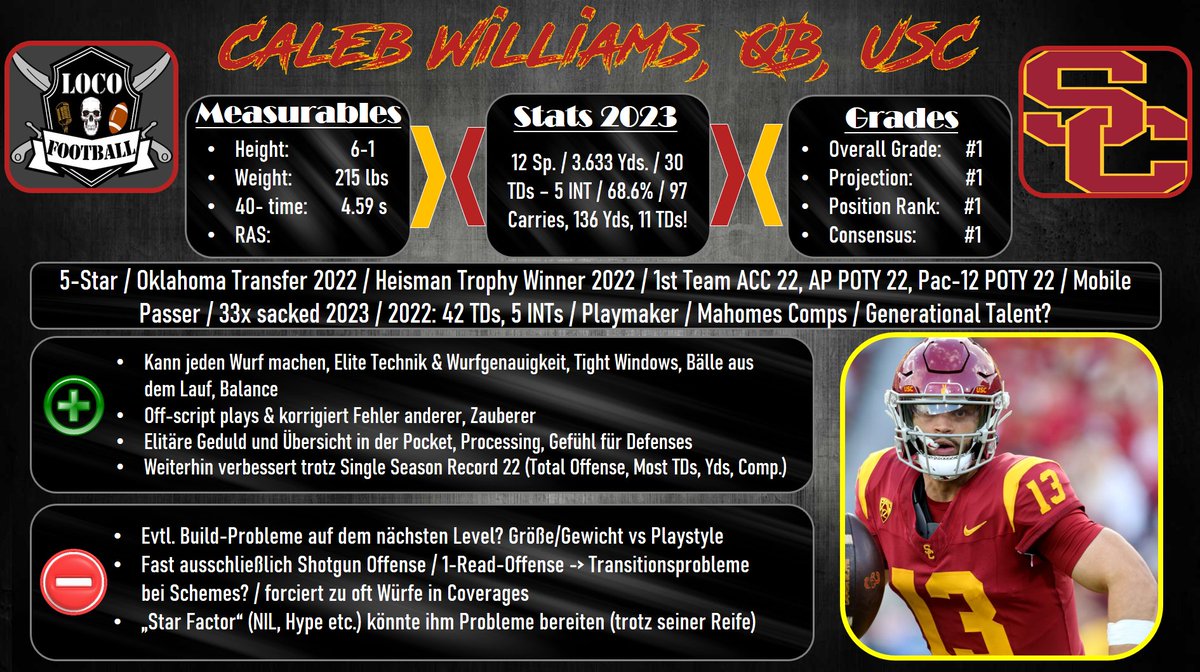 🚨 #NFLDraft2024 Watchlist 🚨
After taking everything into consideration, we can proudly announce that Caleb Williams is a generational talent 😯👀🤷‍♀️🥳 #NFL #NFLDraft #rtlnfl #endzn