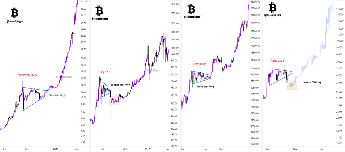 thescalpingpro's tweet photo. #Bitcoin Halving is here, but crypto is dumping ?🤔

During each halving event, we've witnessed some volatility before or after the halving event. 

After the recent dump, the structure looks much similar to 2016, where the price took a pullback and went sideways for a few months after the halving event before it started pumping again.

Remember, what we've seen so far was recovery until the previous ATH. The real bull run starts a few months after the Bitcoin halving.

Until then - Don't get shaken out.