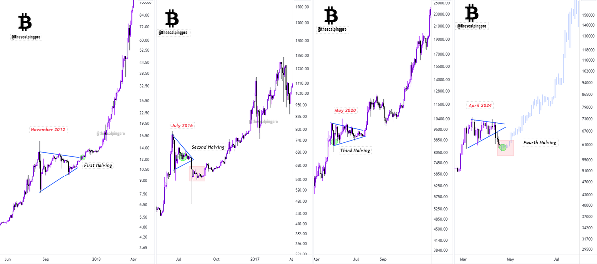 #Bitcoin Halving is here, but crypto is dumping ?🤔 During each halving event, we've witnessed some volatility before or after the halving event. After the recent dump, the structure looks much similar to 2016, where the price took a pullback and went sideways for a few months…