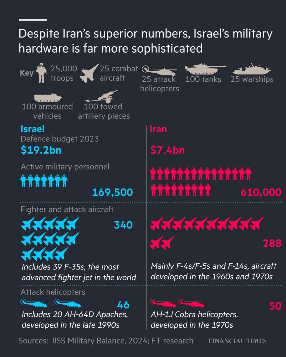 Israel vs. Iran (military capabilities). Source: FT