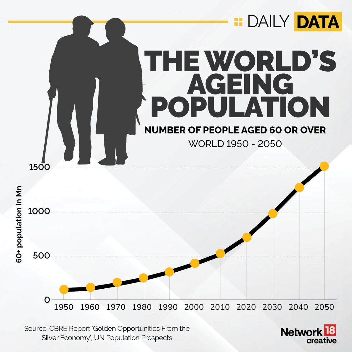 CNNnews18's tweet photo. Globally, the pace of population ageing is much faster than in the past
#Poplulation #AgeingPopulation https://t.co/kvUh5WFMEl