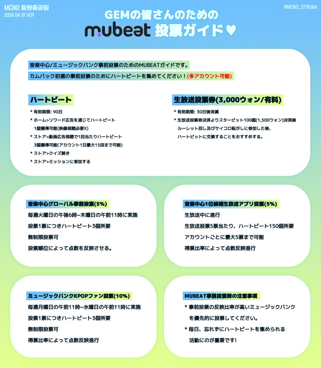 MCND의 COMEBACK을 위한
MUBEAT 투표 가이드💎 (KOR/ENG/JPN)

❣ MUBEAT(뮤빗)이란?
뮤직뱅크 사전투표 및 음악중심 사전/생방송 투표를 진행할 수 있는 모바일 앱

컴백 첫주 사전투표를 위해 컴백 전까지 꾸준히 하트비트를 모아주세요!

#MCND #엠씨엔디
@McndOfficial_