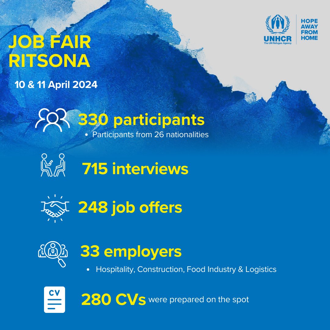 Refugees often have the skills and talent but lack access to opportunities. The recent Job Fair at Ritsona site facilitated networking between the private sector and potential employees. 🙏 To all participants & partners contributing to the results below.  #HopeAwayfromHome