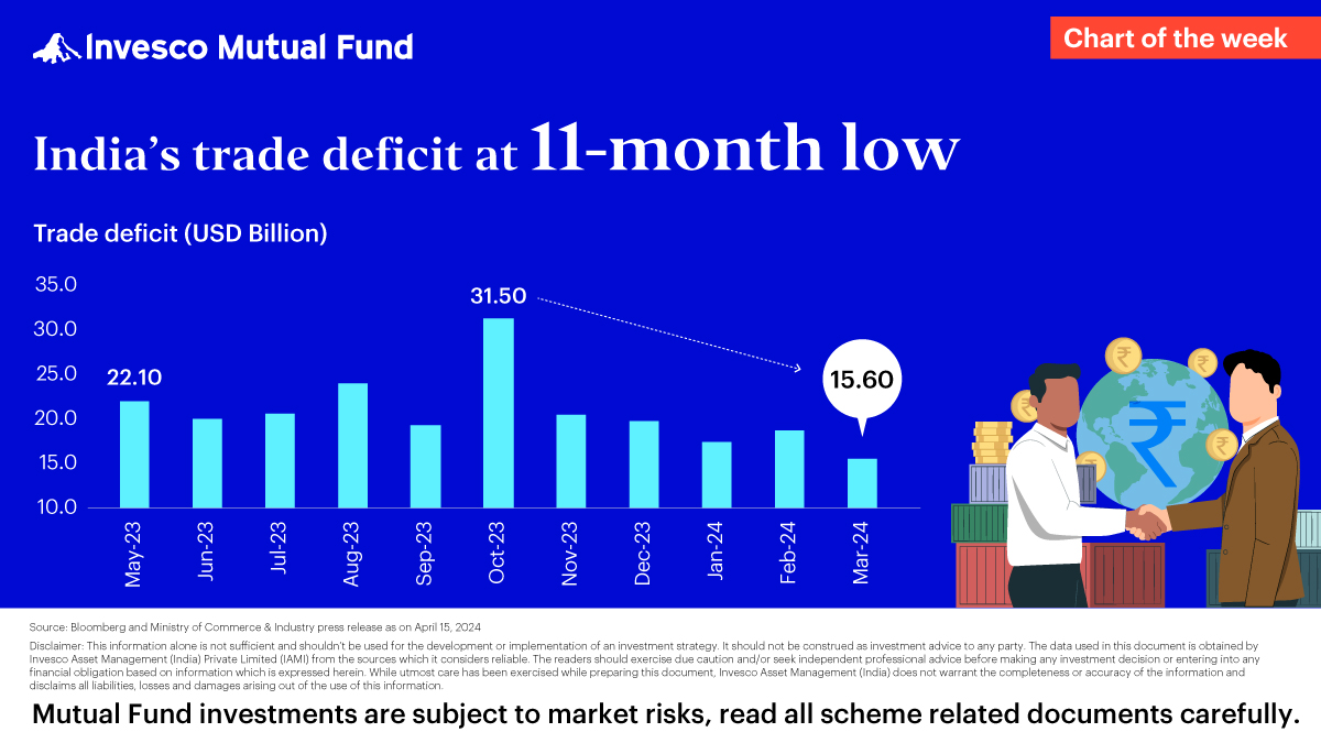 Chart of the Week - India's trade deficit shrinks to 11-month low!

#ChartOfTheWeek #TradeDeficit #BalanceOfTrade #InvescoMutualFund #InvescoIndia