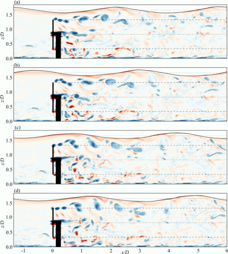 Wake characteristics behind a tidal turbine with surface waves in turbulent flow analyzed with large-eddy simulation Ouro P, Mullings H, Christou A, Draycott S, & Stallard T @UoMSciEng @OfficialUoM @CEGE_UCL @ucl journals.aps.org/prfluids/abstr… Simulations with DOFAS on @ARCHER2_HPC