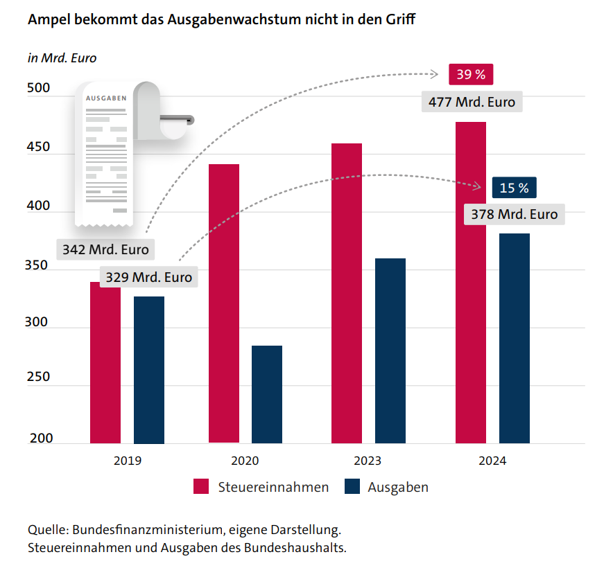 Kriegt die Ampel das Ausgabenwachstum im #Bundeshaushalt nicht in den Griff, wie der Bund der Steuerzahler heute suggeriert? 

Nein. Der Grund für diese vermeintlich skandalöse Entwicklung ist simpel: Die Inflation. 

Kurze Erklärung im Thread 👇
