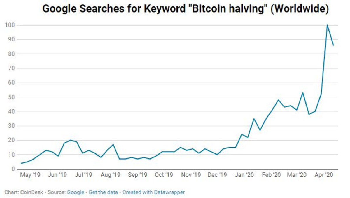 👀 #Google Searches for #BitcoinHalving reached an All-Time High a few days back. Although #BTC Price had quite some pullback and could be on the verge of another correction down to 50k ish area, this might help to preserve that slump.