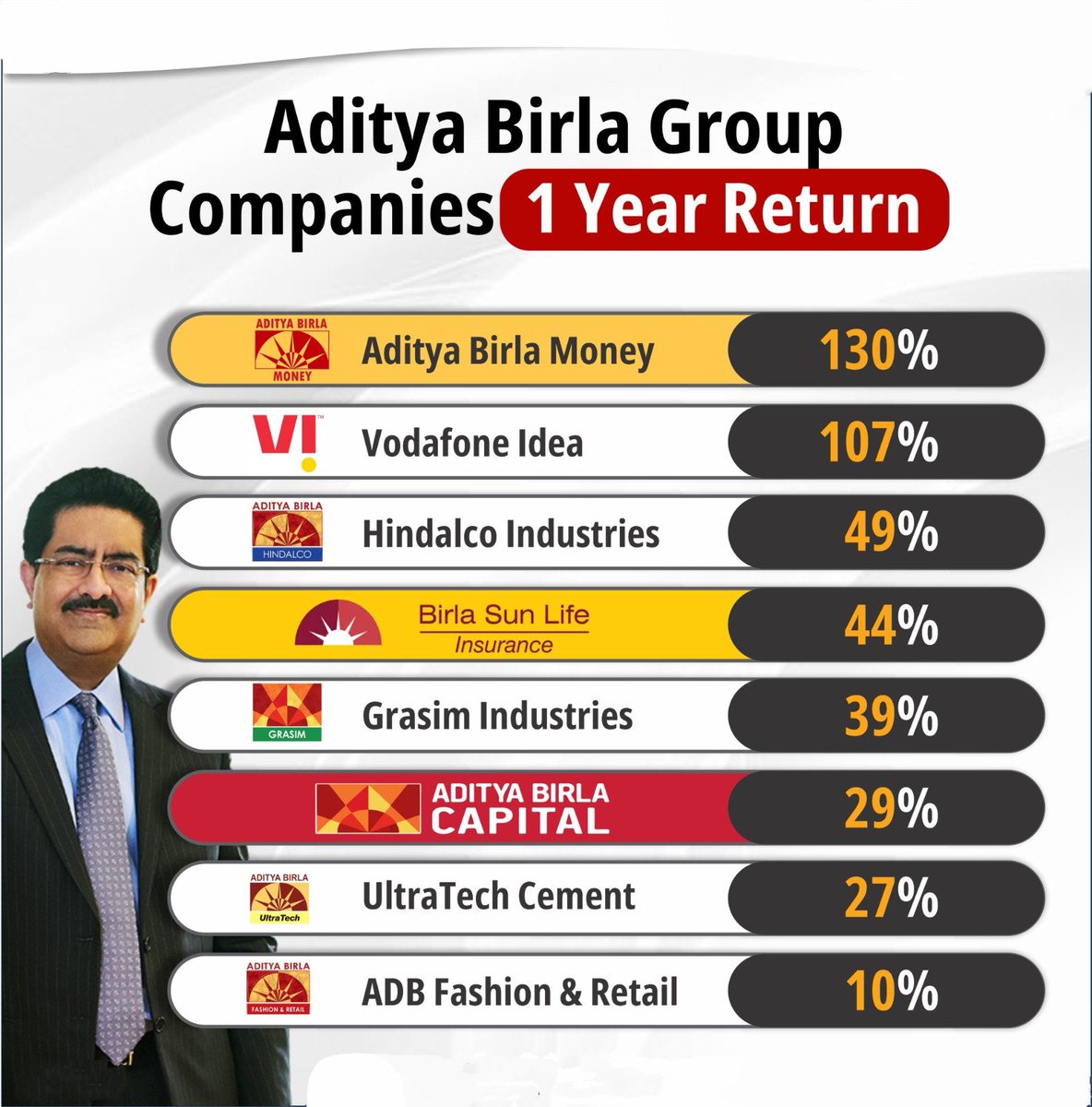 क्या आपके 𝐏𝐨𝐫𝐭𝐟𝐨𝐥𝐢𝐨 में इनमें से कोई 𝐬𝐭𝐨𝐜𝐤 है? 
#adityabirla #stockmarket
#Stockmarketnews #RamaNavami #Dubai