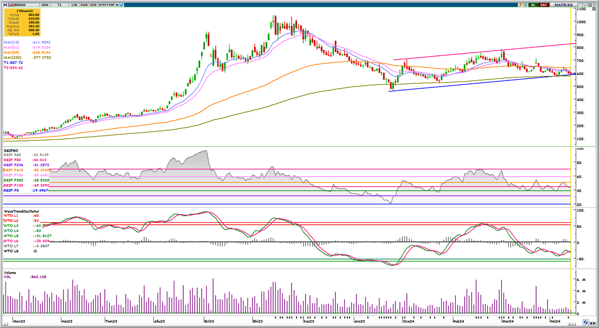 #brsan 590 desteği üzerinde kalıcı olduğunda 800 direnci takip edilecektir. Eğitim çalışmasıdır, yatırım tavsiyesi değildir.
