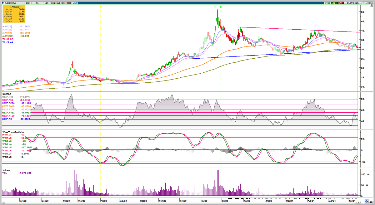 #cımsa hisse 30 desteği üzerinde kalıcı olduğunda 40 direnci takip edilebilir. Eğitim çalışmasıdır, yatırım tavsiyesi değildir.
