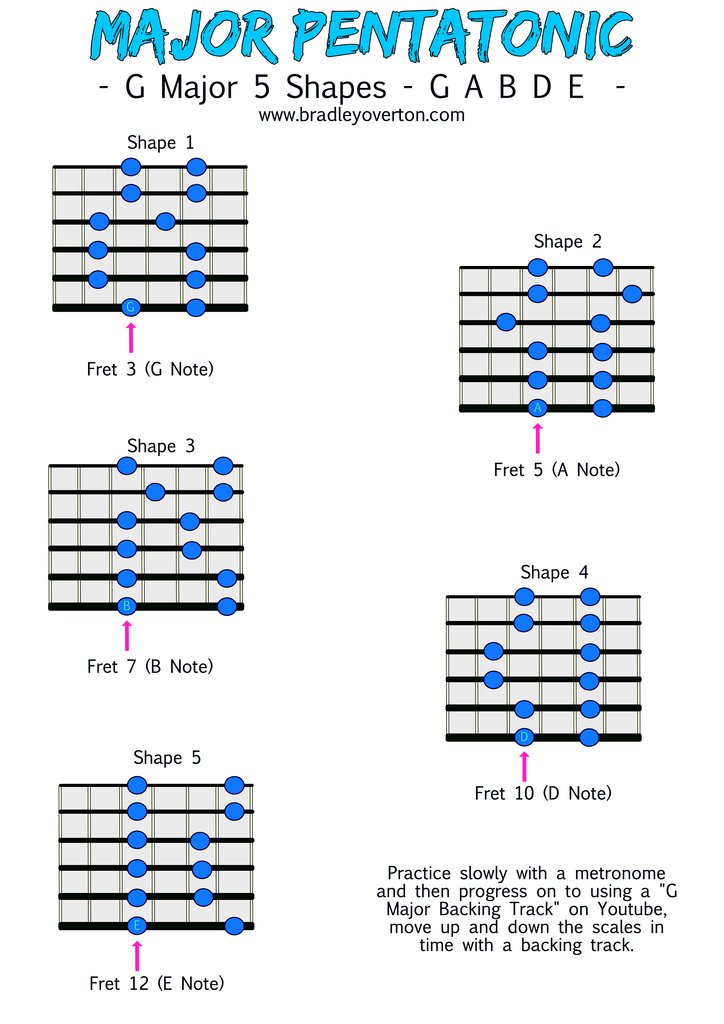 🎸 Master the Major Pentatonic Scale! 🎶 Check out this lesson with all 5 shapes 🔥 #GuitarTips #PracticeMakesPerfect #MusicTheory #GuitarSkills 🎵🎸