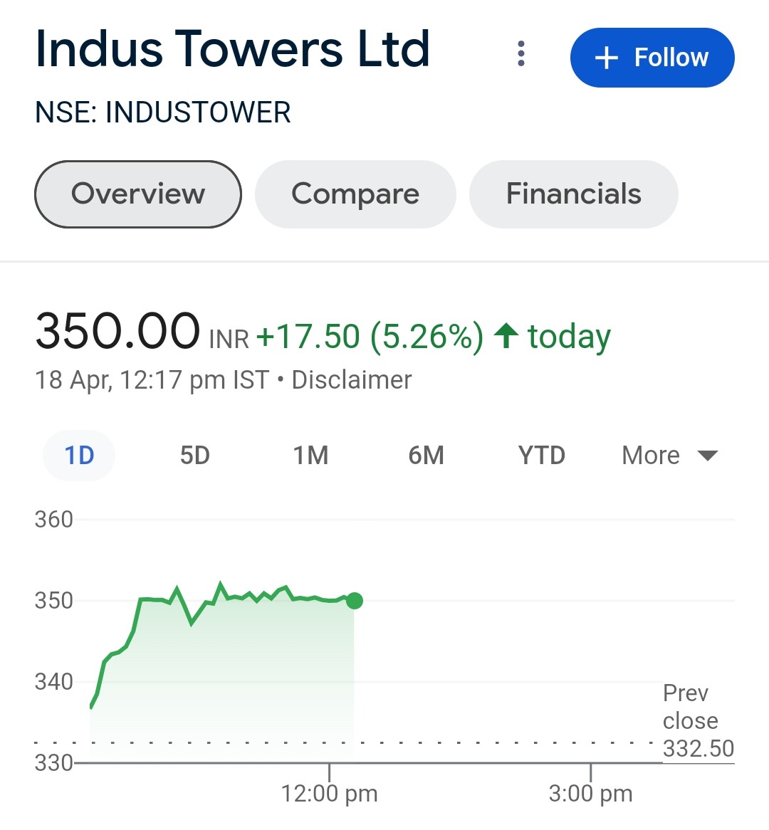 📊 INDUS TOWER 

196 TO 353🚀🚀

78% return till now 
Keep holding  for 450+ 

#industower 
#StockMarket 
#StocksToWatch