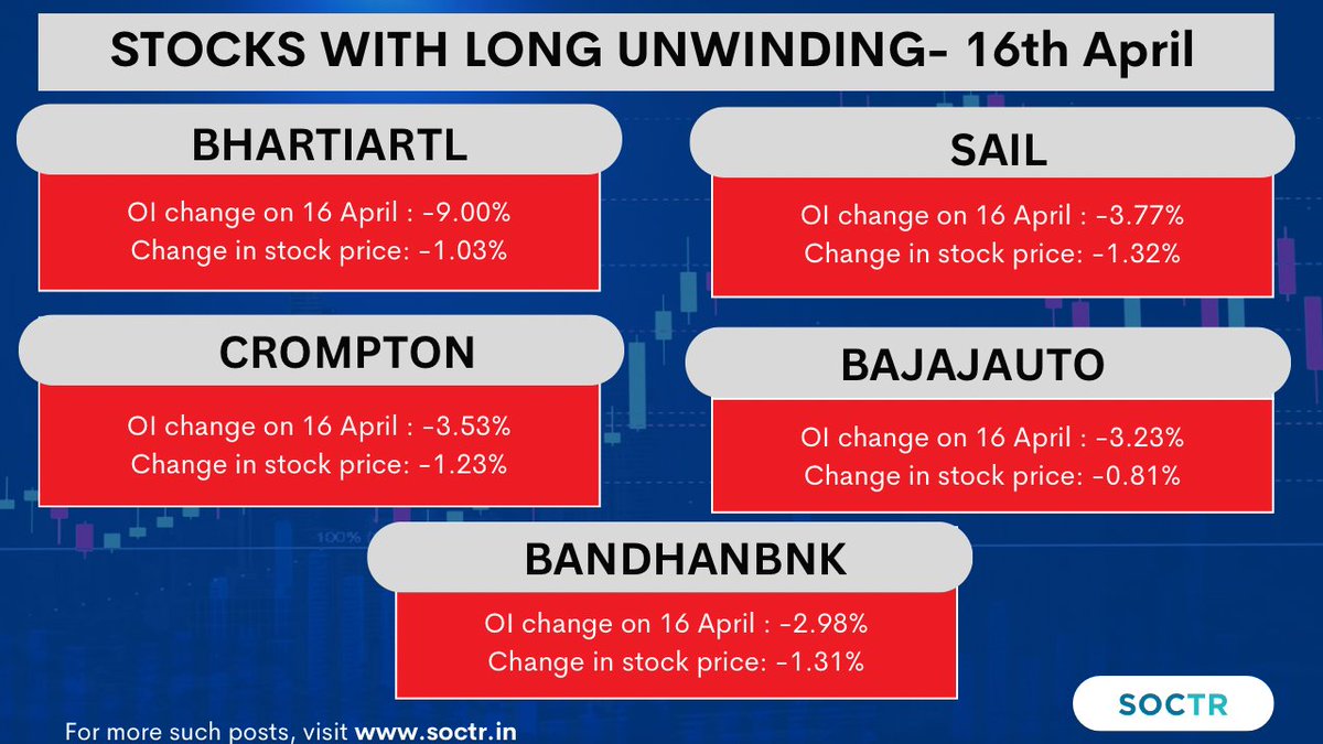#Stocks With Long Unwinding
For more #Marketupdates visit my.soctr.in/x
And follow @Mysoctr

#MarketTrends #StockMarkets #Nifty #nifty50 #investing #BreakoutStocks #StocksInFocus #StocksToWatch #StocksToBuy #StocksToTrade #StockMarket #trading #stockmarkets #Stockinnews