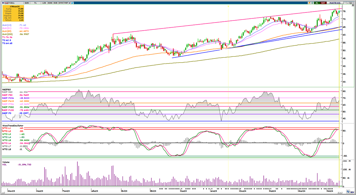 #tcell 76.50 direnci geçilemezse realize gelebilir. Eğitim çalışmasıdır, yatırım tavsiyesi değildir.