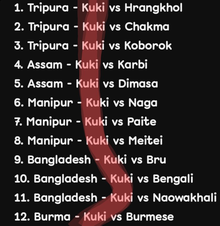 koubru_lakpa's tweet photo. I have spent ample time but I just can't put my finger on who the common denominator is - the community who's involved in the majority of ethnic clashes in South/South-East Asia.

Can you help me out?
@Justice4Kuki_Zo
@AriesHaoneoKuki
@debunkedthelie
@Kuki_Inpi 
@Khulkonns_3382 
@HennaryL 
@DeborahTungnung 
@DrLamtinthangHk 
@paolienlal 
@COTU_Kangpokpi 
@mizozeitgeist 
@imPswu 
@Kezo_IPS 

#Manipur
#ManipurViolence
#Kuki_ZoNarcoTerrorists 
#KukiTerrorists 
#Kuki_ZoEngineeredViolence
