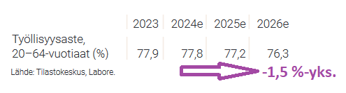 Uunituoreessa @Labore_tutkimus ennusteessa hätkähdyttää, että työllisyysaste  *laskee* 1,5 %-yksikköä tulevan kahden vuoden aikana talouden kasvaessa  ~2 %/v. 2025-26. Selvästikin Orpon hallituksen työllisyystoimet ovat  tehottomia, jos työllisyys laskee hallituskauden aikana.