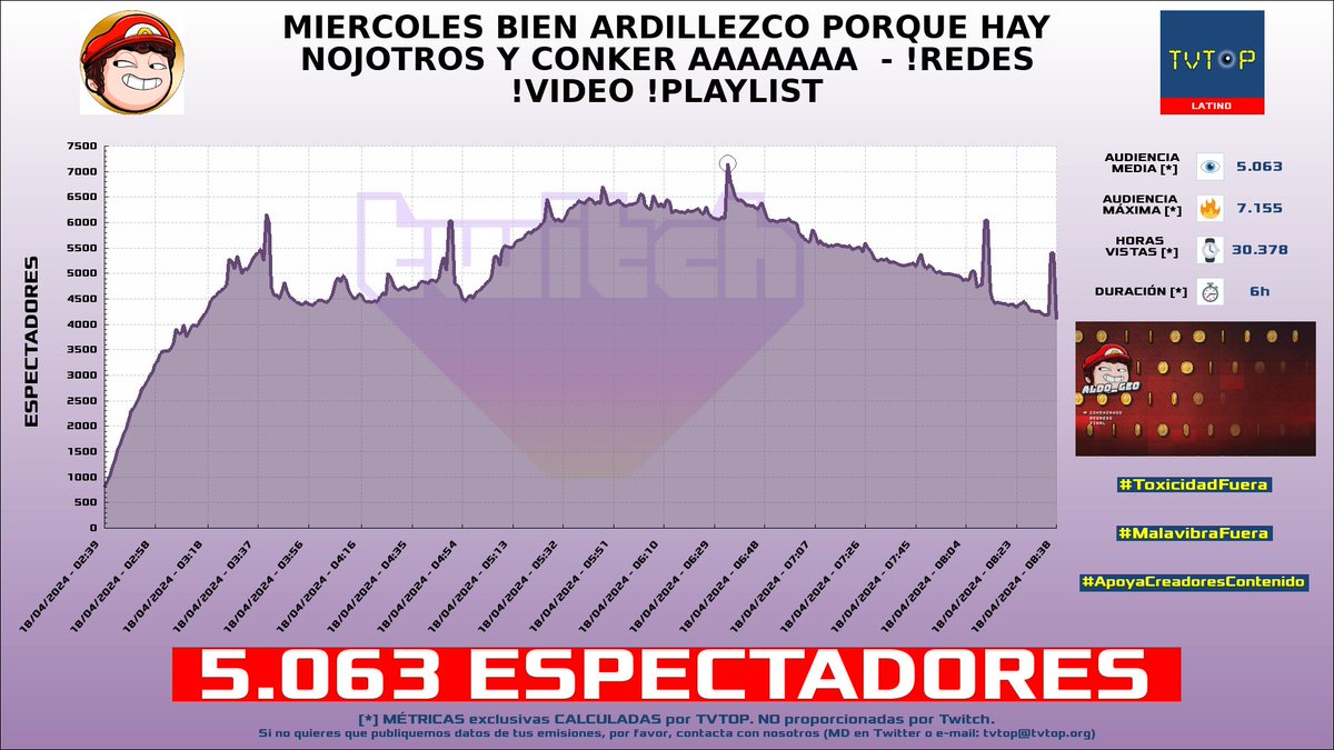 tvtop_es's tweet photo. ¡#AldoGeo 🅰️ HA EMITIDO en #Twitch! 🇲🇽 Nuestros datos 🧐 :

▶️ ESPECTADORES 👁️ : 5.063
▶️ MINUTO DE ORO 🔥 : 7.155 [06:34h]
▶️ HORAS VISTAS ⌚️ : 30.378
▶️ RAIDEADO 🌪️ POR : #stepz2

#JustChatting #ConkersBadFurDay #EASportsFC24 #aldogeotv https://t.co/ZW1nnmf3Lr