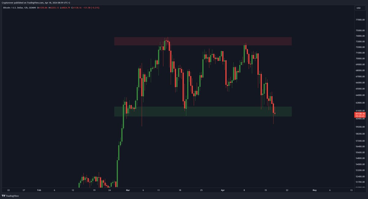 If #Bitcoin breaks this support...

We are so f*cked...