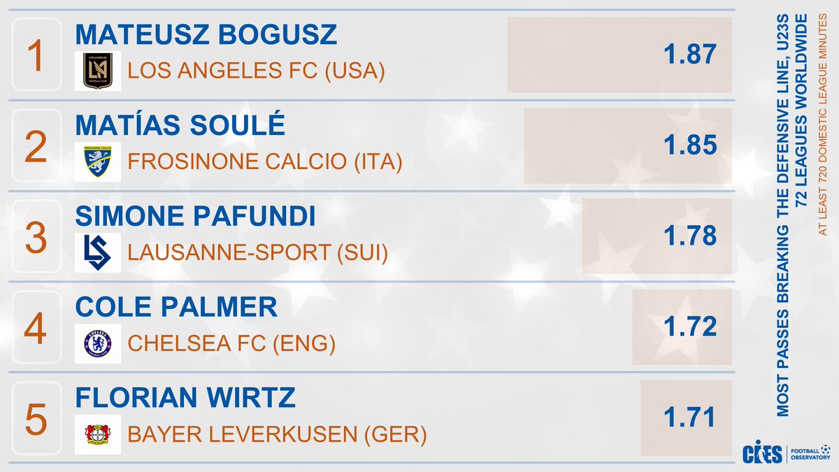 Most accurate passes breaking the opponent defensive line per 90' (@Wyscout), U2⃣3⃣s in 7⃣2⃣ leagues 🌏 🥇 #MateuszBogusz 🇭🇺 (#LAFC) 🥈 #MatiasSoule 🇦🇷 (#Frosinone) 🥉 #SimonePafundi 🇮🇹 (#LausanneSport) #ColePalmer 🏴󠁧󠁢󠁥󠁮󠁧󠁿 #FlorianWirtz 🇩🇪 More ⚽️ data 👉 football-observatory.com