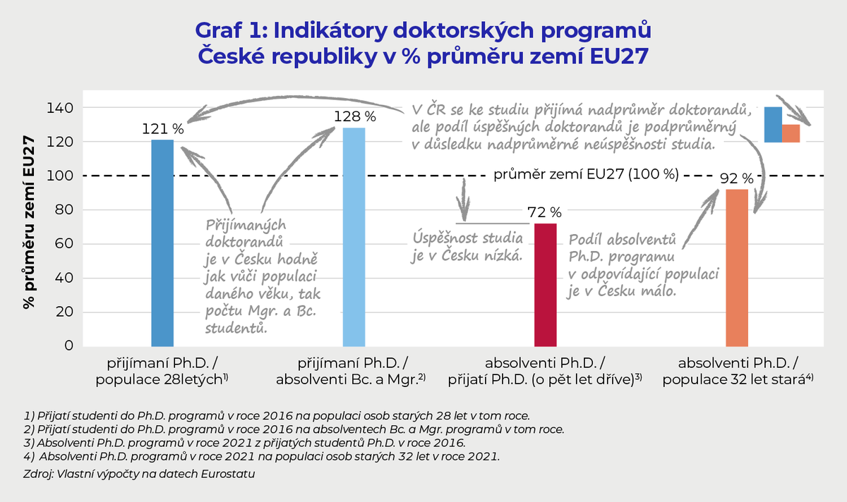 Nový policy brief @IDEA_ThinkTank Rizika reformy doktorského studia👉 idea.cerge-ei.cz/zpravy/rizika-… Analýza upozorňuje na potenciální problémy spojené s rozdělováním veřejné finanční podpory doktorského studia mezi vysoké školy. Jaké jsou možné slabiny připravované reformy?