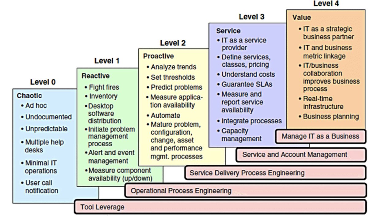MwasukiTech's tweet photo. IT service management maturity model
#ITSM #IToperation ##ServiceManagement https://t.co/JCeWJcOB7g
