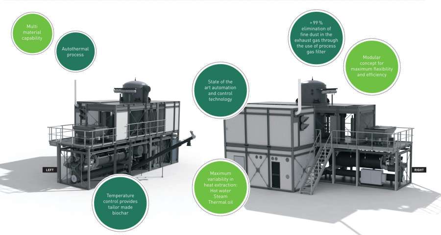 Novocarbo produziert Biokohle und Wärme, um die Industrie zu dekarbonisieren - Stadtwerke Bochum nutzen die Wärme aus der Pyrolysetechnologie für die Fernwärmeversorgung.  Novocarbo beginnt mit Aufbau von Carbon-Removal-Parks (cleanthinking.de)