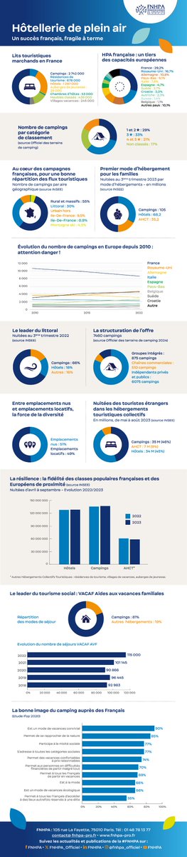 FNHPA_Officiel's tweet photo. Hôtellerie de plein air 🏕️ un #succès français 🇫🇷 fragile à terme. Il faut d'#urgence stopper l'#hémorragie que constitue la #disparition irréversible de 50 à 100 #campings par an, #redynamiser les #campings qui risquent la fermeture pour #préserver les #capacités d'accueil HPA ! https://t.co/5oef4PmxCK