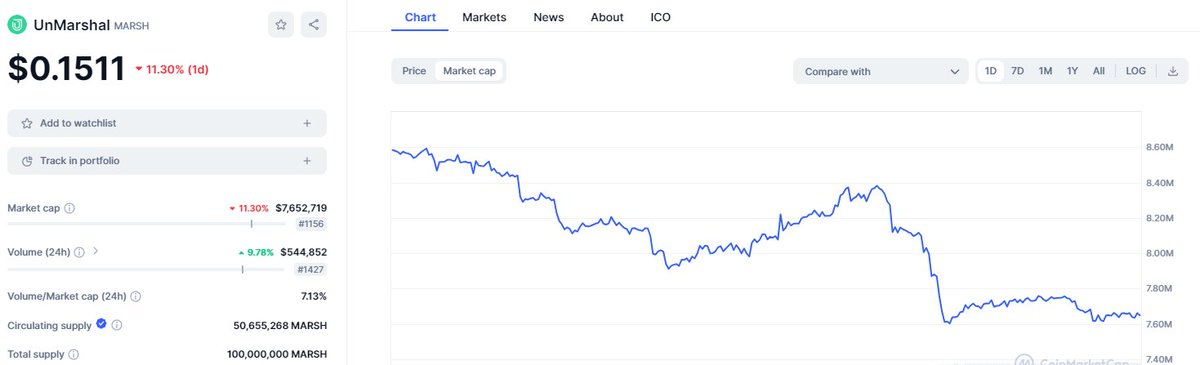 em_creatives's tweet image. GM #crypto fam! 

Market are dip now , but in positive side its a great opportunity to buy or add your fav #Altcoins , #memecoins . 

What do you bag now ? 

Mine just add more $MARSH 
It will gonna be bullish after the market correction 🔥🚀

#RWA #Bitcoin #AI #Unmarshal