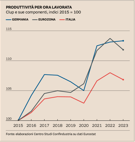 Produttività in Eurozona, Germania ed Italia, 2015=100
via @sole24ore