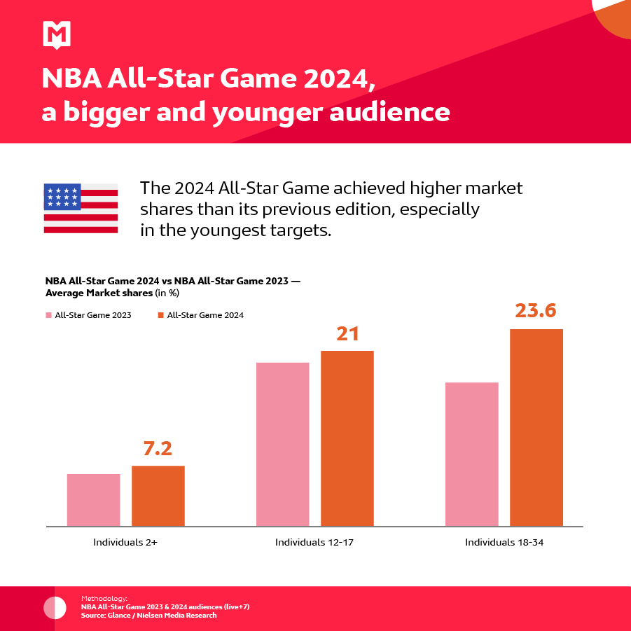 [Monthly Sport Insights 🏀] NBA All-Star Game 2024 

Audience performances of the competition showed that the youngest targets were more committed this year compared to 2023. 

🤔 Could you predict this widened audience?

To learn more 👉 ow.ly/yI6J50RanXf

#NBA #audience
