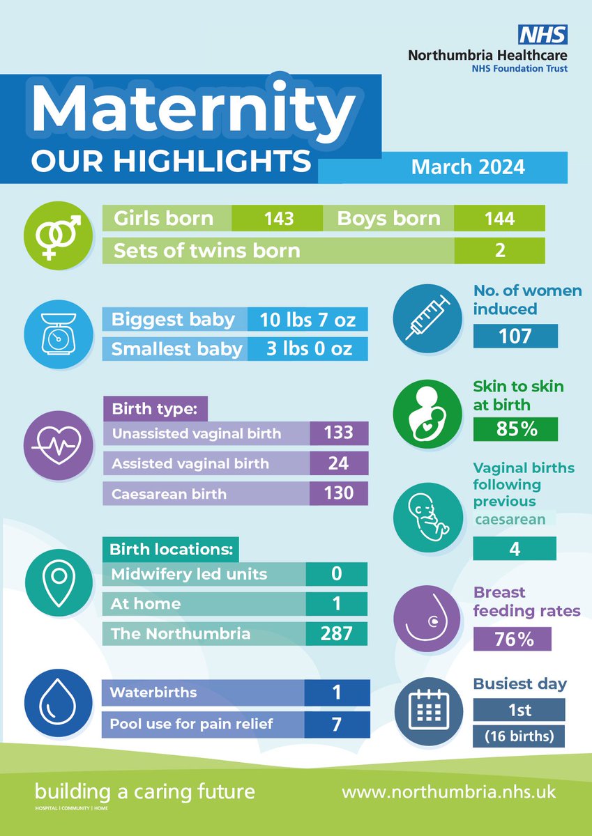 Congratulations to all the families who welcomed their babies in March 💙