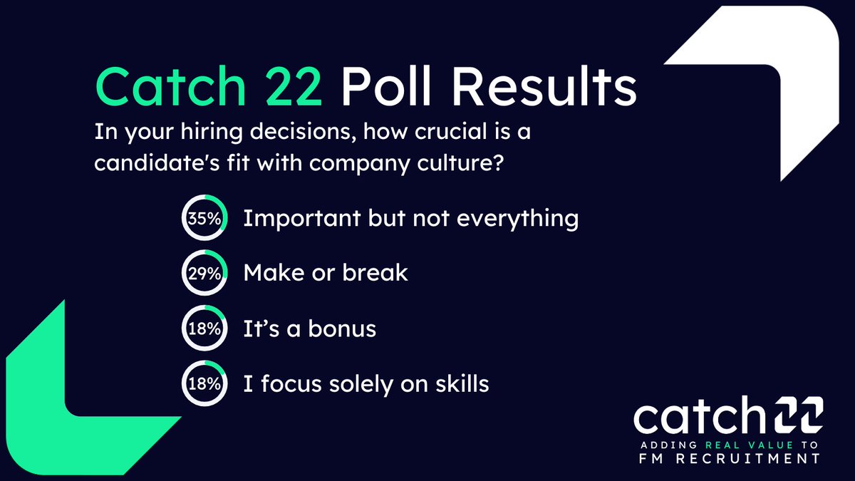 🎉 Drumroll, please! 🥁 The results of our latest poll are in!

#facilitiesmanagement #jobsinFM #recruiter #hirewithus #c22 #recruiting #hiring #newjob #newcareer #lookingforwork #FacMan #jobopportunities