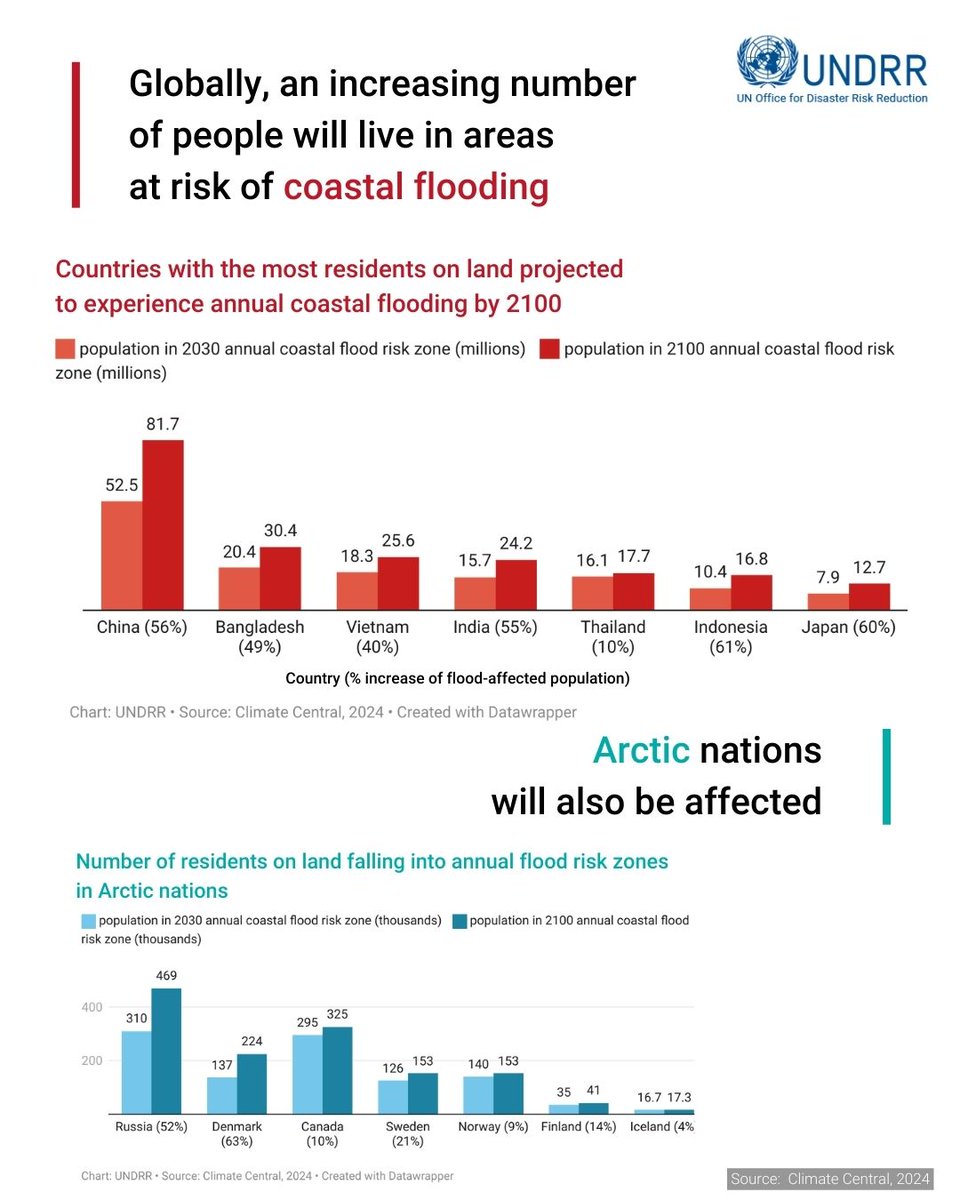 UNDRR's tweet photo. Rising seas are stretching coastal flooding risk zones, exposing residents to escalating threats. 

New analysis by @ClimateCentral shows how risk zones will extend, by 2100, into areas where 93 million people live today.

Investigate further ➡️ https://t.co/l7qYwSbNWr https://t.co/FX5MmuXtdw