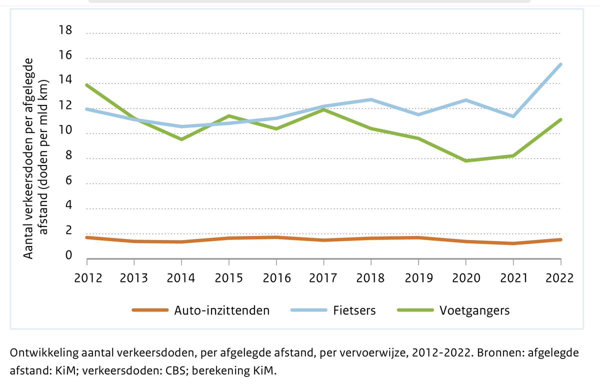 No one from the cycling twitterati, bloggers, journos, Czars, politicians, highway engineers nor academics has engaged with the facts of Dutch cycling fatalities rising and fatalities per Km cycling rising.