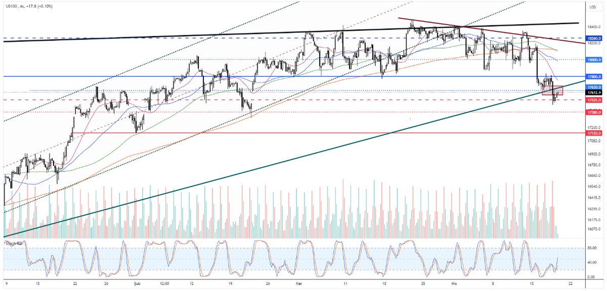 #NQ100 

17630  üzeri kalıcılık sağlanması halinde 17800 kırılımında psikolojik 18000 seviyesi görülebilir. 17525 altına sarkması halinde  17380 civarına doğru bir düşüş beklenip, bu seviyenin aşağı yönlü kırılımında da kayıplarını 17120 seviyesine doğru genişletmesi beklenebilir